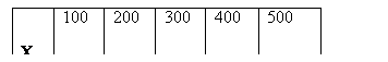 подпись: x 100 200 300 400 500
p 1/3 4/15 1/5 2/15 1/15